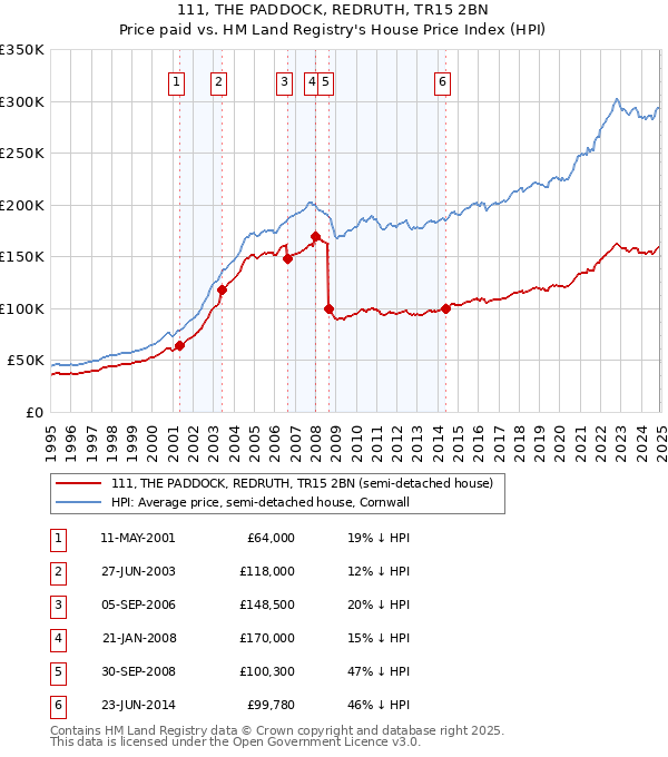 111, THE PADDOCK, REDRUTH, TR15 2BN: Price paid vs HM Land Registry's House Price Index