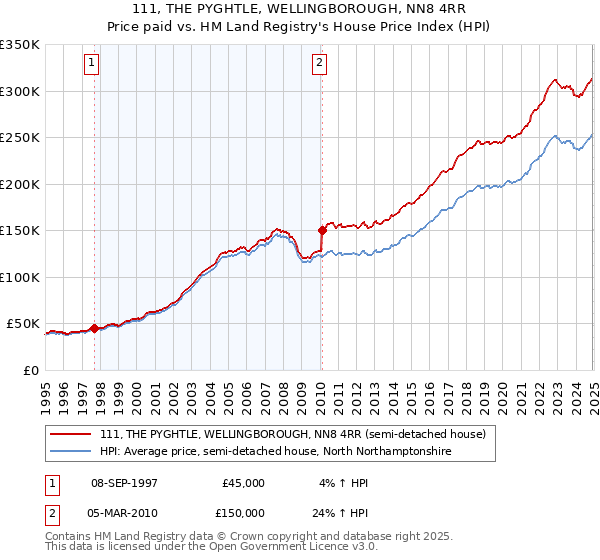 111, THE PYGHTLE, WELLINGBOROUGH, NN8 4RR: Price paid vs HM Land Registry's House Price Index