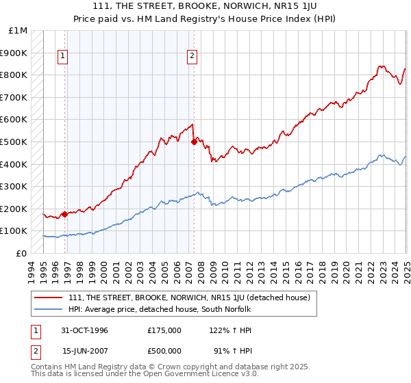 111, THE STREET, BROOKE, NORWICH, NR15 1JU: Price paid vs HM Land Registry's House Price Index