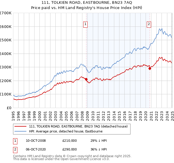 111, TOLKIEN ROAD, EASTBOURNE, BN23 7AQ: Price paid vs HM Land Registry's House Price Index
