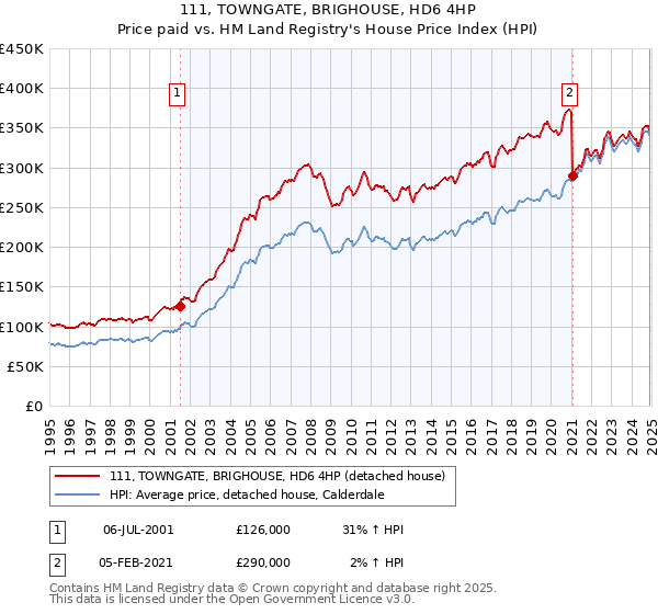 111, TOWNGATE, BRIGHOUSE, HD6 4HP: Price paid vs HM Land Registry's House Price Index