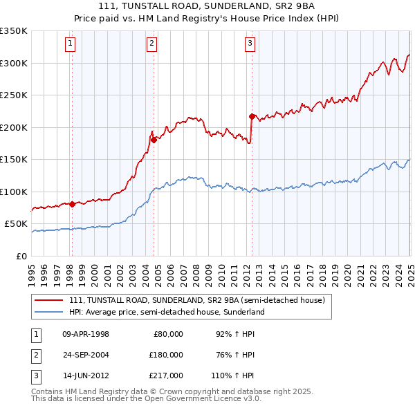 111, TUNSTALL ROAD, SUNDERLAND, SR2 9BA: Price paid vs HM Land Registry's House Price Index