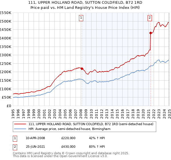 111, UPPER HOLLAND ROAD, SUTTON COLDFIELD, B72 1RD: Price paid vs HM Land Registry's House Price Index