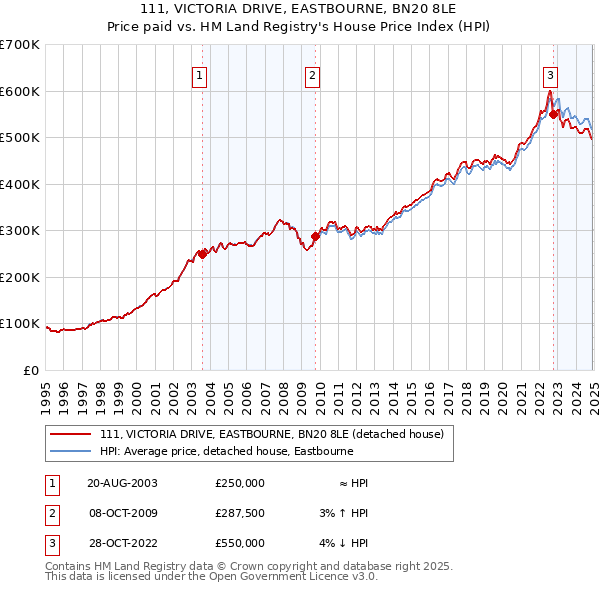 111, VICTORIA DRIVE, EASTBOURNE, BN20 8LE: Price paid vs HM Land Registry's House Price Index
