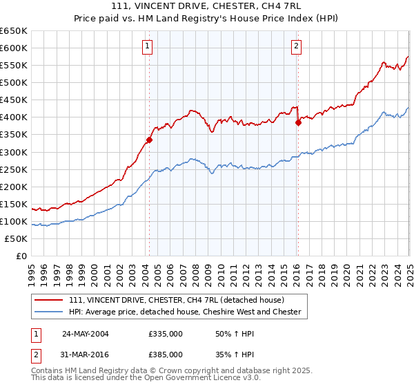 111, VINCENT DRIVE, CHESTER, CH4 7RL: Price paid vs HM Land Registry's House Price Index