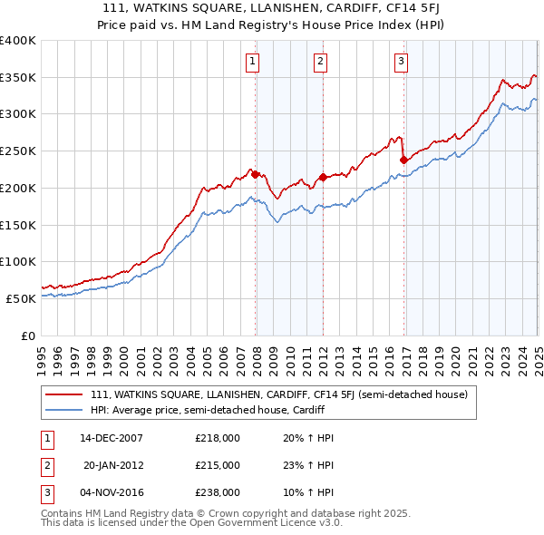 111, WATKINS SQUARE, LLANISHEN, CARDIFF, CF14 5FJ: Price paid vs HM Land Registry's House Price Index