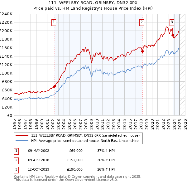 111, WEELSBY ROAD, GRIMSBY, DN32 0PX: Price paid vs HM Land Registry's House Price Index
