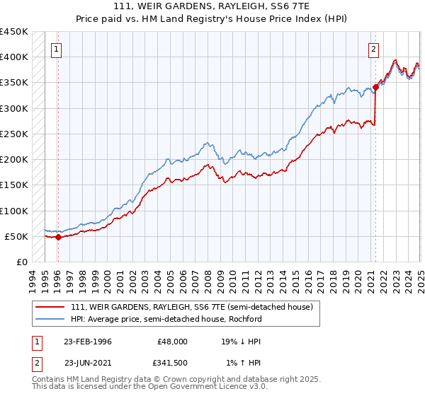 111, WEIR GARDENS, RAYLEIGH, SS6 7TE: Price paid vs HM Land Registry's House Price Index