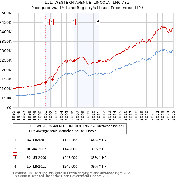 111, WESTERN AVENUE, LINCOLN, LN6 7SZ: Price paid vs HM Land Registry's House Price Index