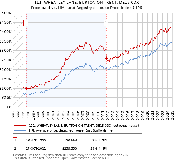 111, WHEATLEY LANE, BURTON-ON-TRENT, DE15 0DX: Price paid vs HM Land Registry's House Price Index