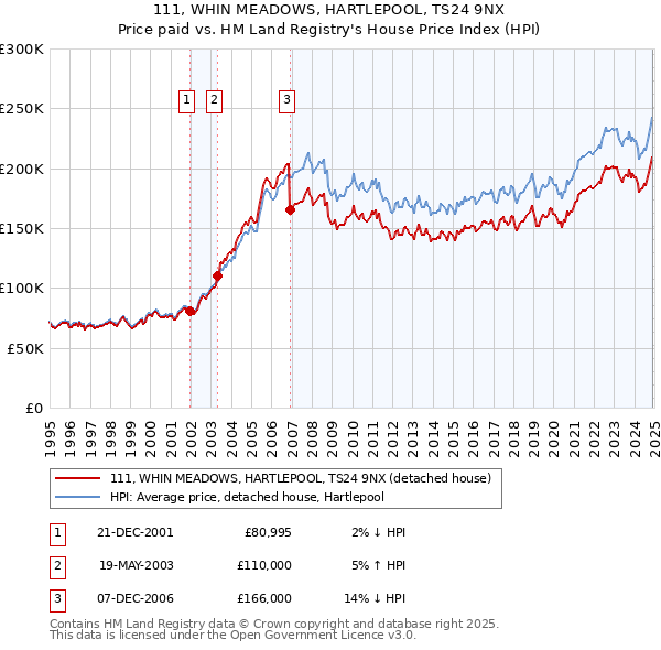 111, WHIN MEADOWS, HARTLEPOOL, TS24 9NX: Price paid vs HM Land Registry's House Price Index