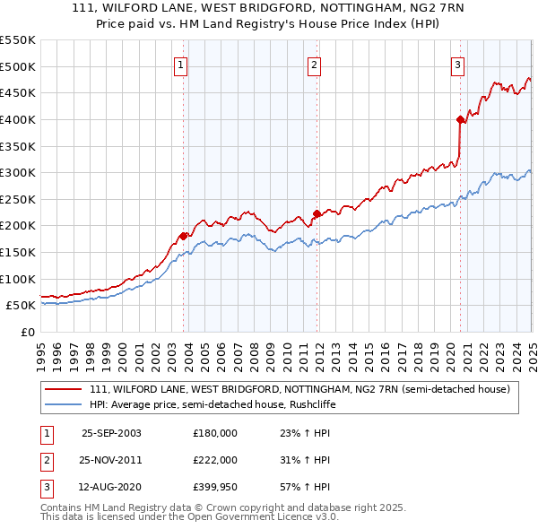 111, WILFORD LANE, WEST BRIDGFORD, NOTTINGHAM, NG2 7RN: Price paid vs HM Land Registry's House Price Index