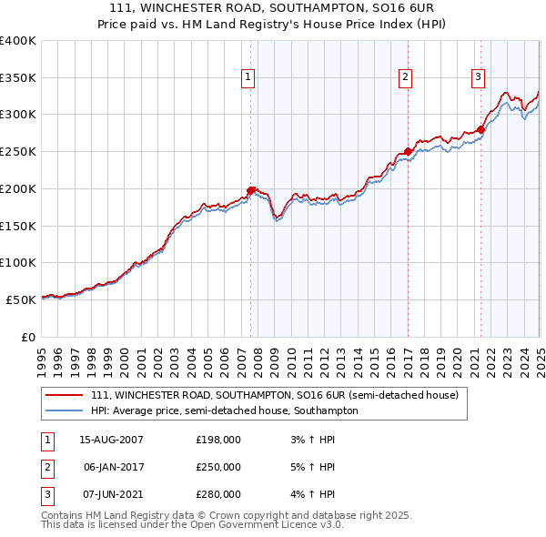 111, WINCHESTER ROAD, SOUTHAMPTON, SO16 6UR: Price paid vs HM Land Registry's House Price Index