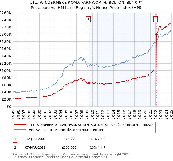 111, WINDERMERE ROAD, FARNWORTH, BOLTON, BL4 0PY: Price paid vs HM Land Registry's House Price Index