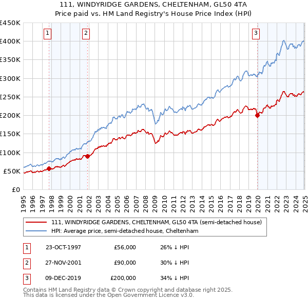 111, WINDYRIDGE GARDENS, CHELTENHAM, GL50 4TA: Price paid vs HM Land Registry's House Price Index