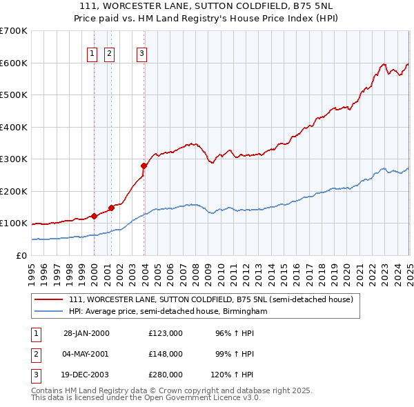 111, WORCESTER LANE, SUTTON COLDFIELD, B75 5NL: Price paid vs HM Land Registry's House Price Index