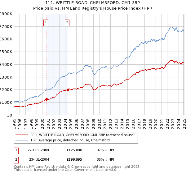 111, WRITTLE ROAD, CHELMSFORD, CM1 3BP: Price paid vs HM Land Registry's House Price Index