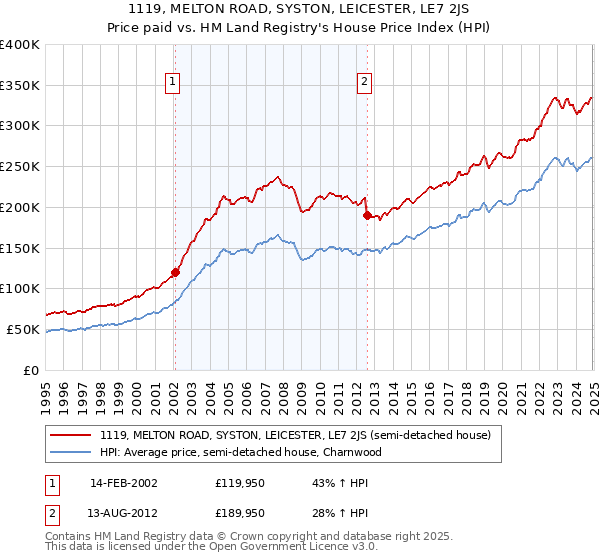1119, MELTON ROAD, SYSTON, LEICESTER, LE7 2JS: Price paid vs HM Land Registry's House Price Index