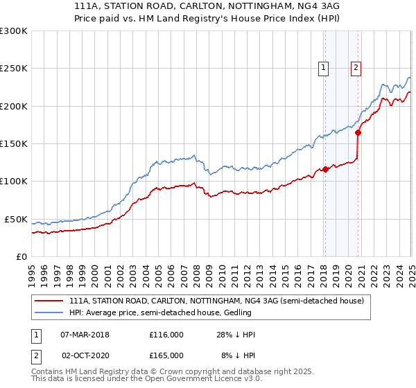 111A, STATION ROAD, CARLTON, NOTTINGHAM, NG4 3AG: Price paid vs HM Land Registry's House Price Index