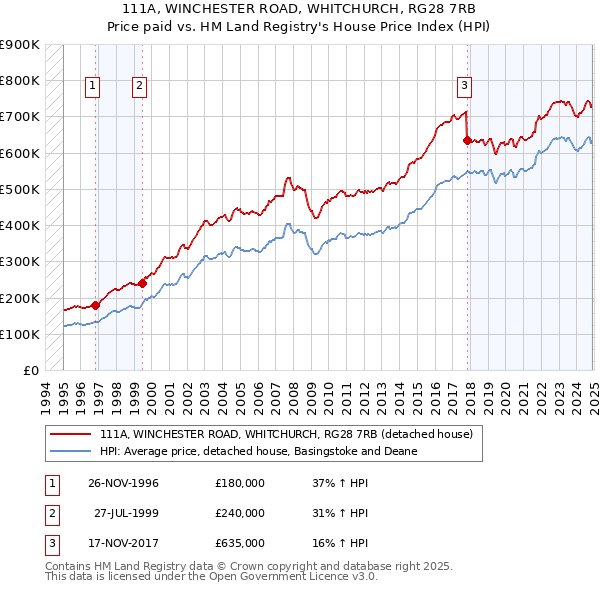 111A, WINCHESTER ROAD, WHITCHURCH, RG28 7RB: Price paid vs HM Land Registry's House Price Index