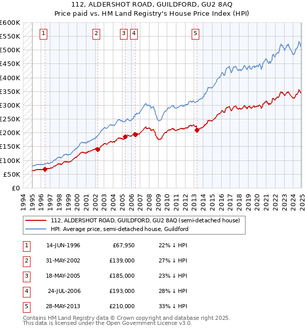 112, ALDERSHOT ROAD, GUILDFORD, GU2 8AQ: Price paid vs HM Land Registry's House Price Index