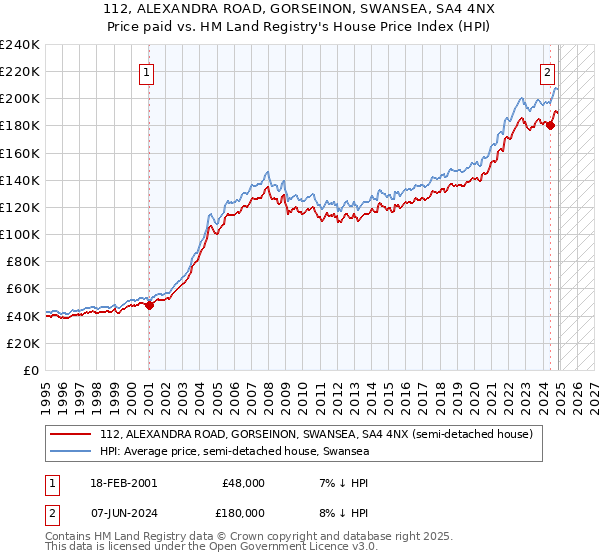 112, ALEXANDRA ROAD, GORSEINON, SWANSEA, SA4 4NX: Price paid vs HM Land Registry's House Price Index