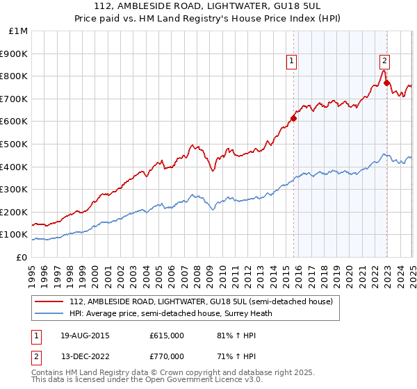 112, AMBLESIDE ROAD, LIGHTWATER, GU18 5UL: Price paid vs HM Land Registry's House Price Index