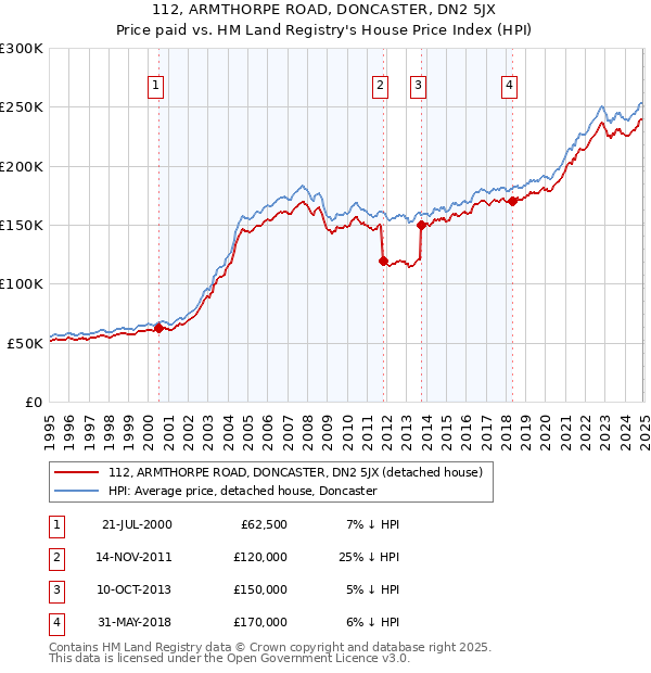 112, ARMTHORPE ROAD, DONCASTER, DN2 5JX: Price paid vs HM Land Registry's House Price Index