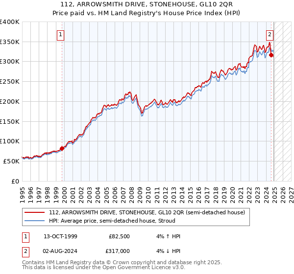 112, ARROWSMITH DRIVE, STONEHOUSE, GL10 2QR: Price paid vs HM Land Registry's House Price Index