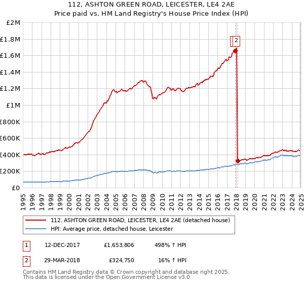 112, ASHTON GREEN ROAD, LEICESTER, LE4 2AE: Price paid vs HM Land Registry's House Price Index