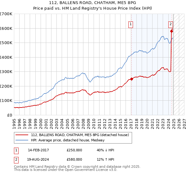112, BALLENS ROAD, CHATHAM, ME5 8PG: Price paid vs HM Land Registry's House Price Index