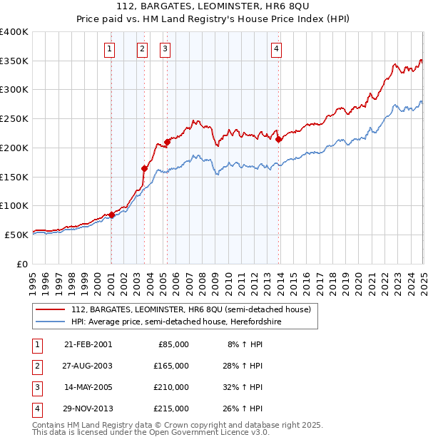 112, BARGATES, LEOMINSTER, HR6 8QU: Price paid vs HM Land Registry's House Price Index