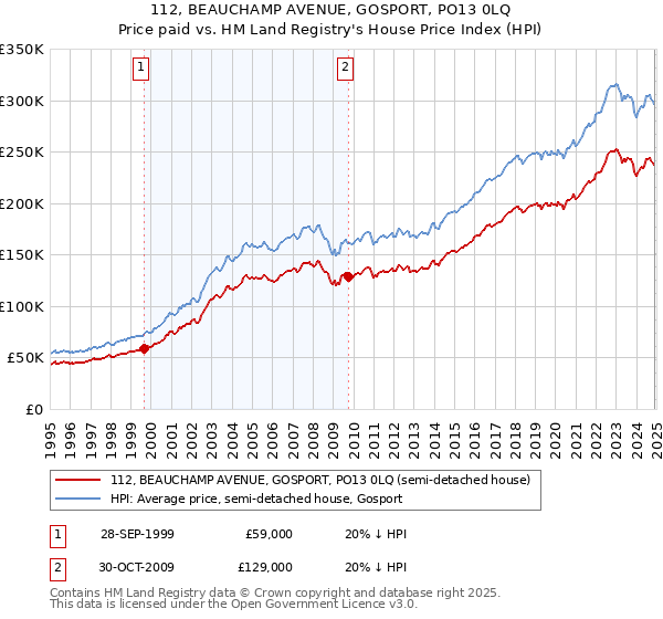 112, BEAUCHAMP AVENUE, GOSPORT, PO13 0LQ: Price paid vs HM Land Registry's House Price Index