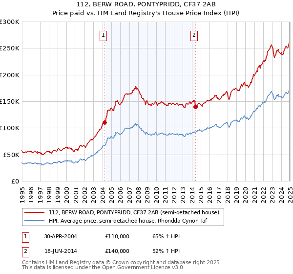 112, BERW ROAD, PONTYPRIDD, CF37 2AB: Price paid vs HM Land Registry's House Price Index
