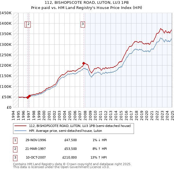112, BISHOPSCOTE ROAD, LUTON, LU3 1PB: Price paid vs HM Land Registry's House Price Index