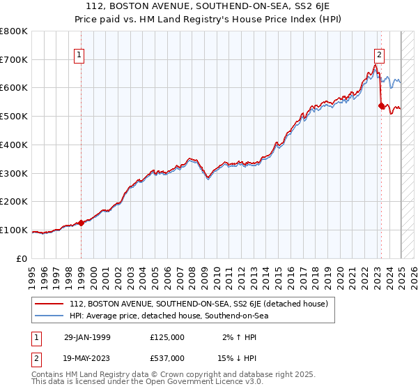 112, BOSTON AVENUE, SOUTHEND-ON-SEA, SS2 6JE: Price paid vs HM Land Registry's House Price Index