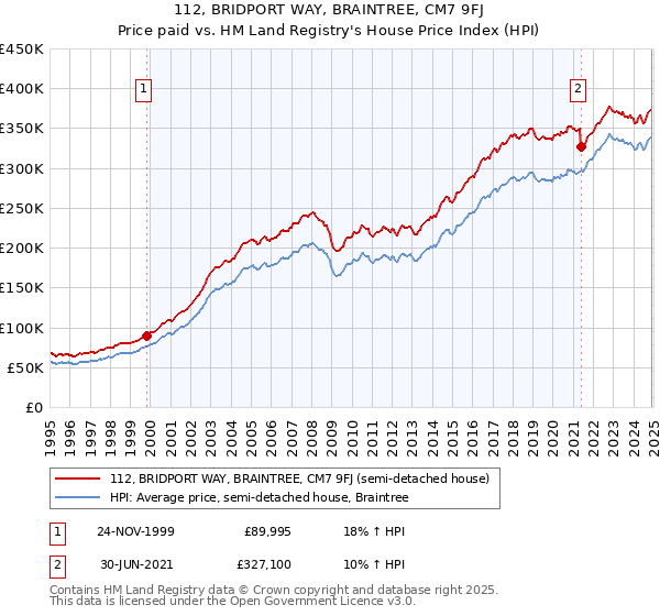 112, BRIDPORT WAY, BRAINTREE, CM7 9FJ: Price paid vs HM Land Registry's House Price Index