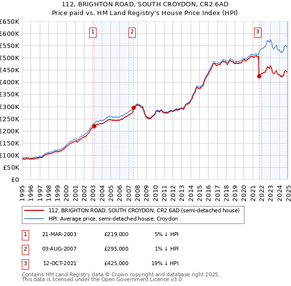 112, BRIGHTON ROAD, SOUTH CROYDON, CR2 6AD: Price paid vs HM Land Registry's House Price Index