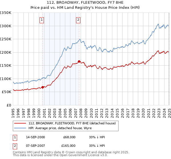 112, BROADWAY, FLEETWOOD, FY7 8HE: Price paid vs HM Land Registry's House Price Index