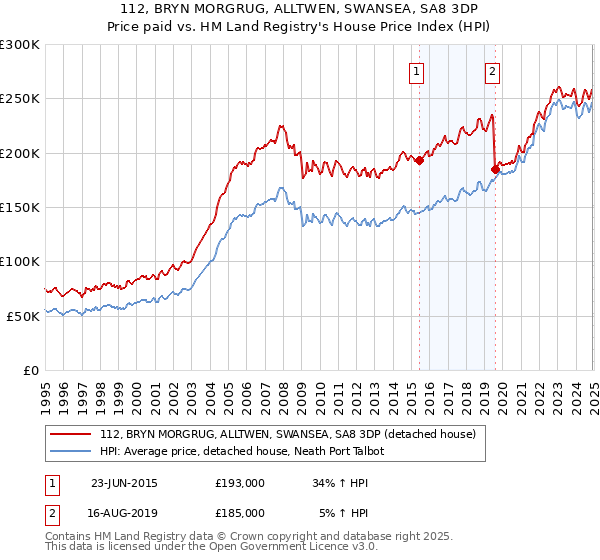 112, BRYN MORGRUG, ALLTWEN, SWANSEA, SA8 3DP: Price paid vs HM Land Registry's House Price Index