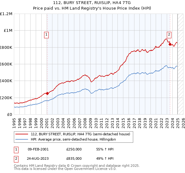 112, BURY STREET, RUISLIP, HA4 7TG: Price paid vs HM Land Registry's House Price Index