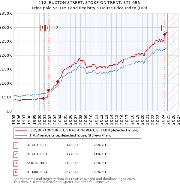 112, BUXTON STREET, STOKE-ON-TRENT, ST1 6BN: Price paid vs HM Land Registry's House Price Index