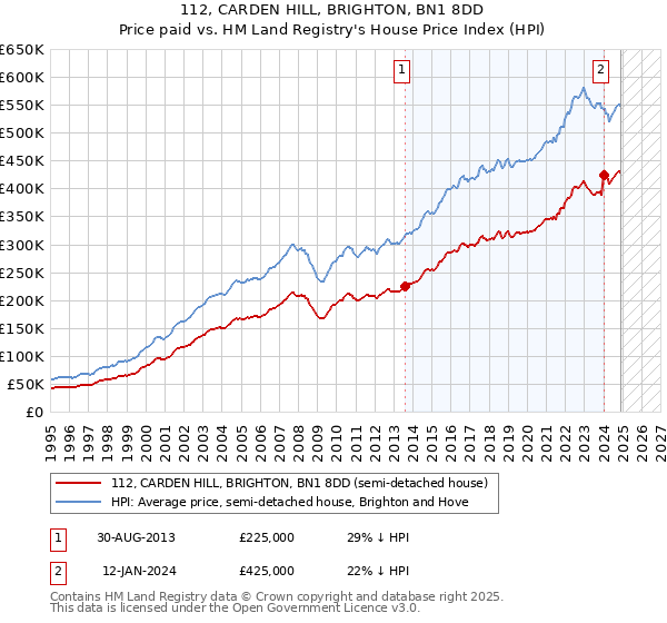 112, CARDEN HILL, BRIGHTON, BN1 8DD: Price paid vs HM Land Registry's House Price Index