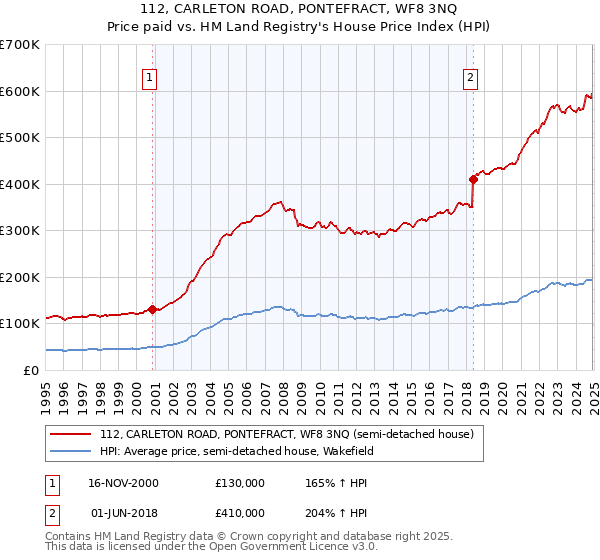 112, CARLETON ROAD, PONTEFRACT, WF8 3NQ: Price paid vs HM Land Registry's House Price Index