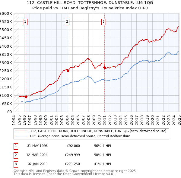 112, CASTLE HILL ROAD, TOTTERNHOE, DUNSTABLE, LU6 1QG: Price paid vs HM Land Registry's House Price Index