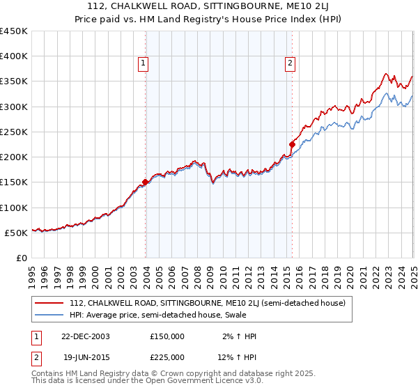 112, CHALKWELL ROAD, SITTINGBOURNE, ME10 2LJ: Price paid vs HM Land Registry's House Price Index