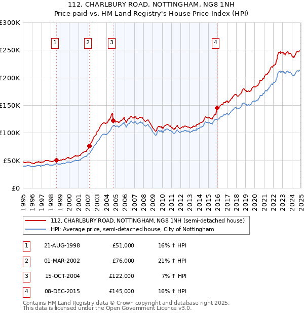 112, CHARLBURY ROAD, NOTTINGHAM, NG8 1NH: Price paid vs HM Land Registry's House Price Index