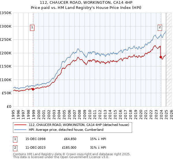 112, CHAUCER ROAD, WORKINGTON, CA14 4HP: Price paid vs HM Land Registry's House Price Index
