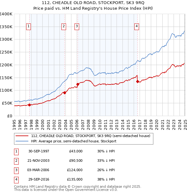 112, CHEADLE OLD ROAD, STOCKPORT, SK3 9RQ: Price paid vs HM Land Registry's House Price Index