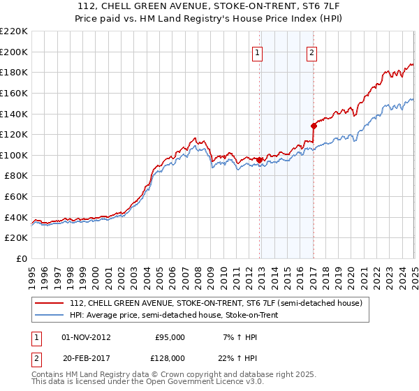 112, CHELL GREEN AVENUE, STOKE-ON-TRENT, ST6 7LF: Price paid vs HM Land Registry's House Price Index